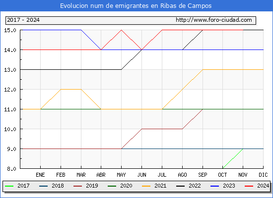 Evolucin de los emigrantes censados en el extranjero para el Municipio de Ribas de Campos