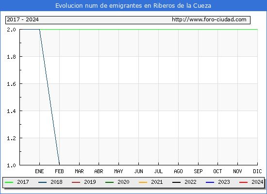 Evolucin de los emigrantes censados en el extranjero para el Municipio de Riberos de la Cueza