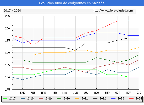 Evolucin de los emigrantes censados en el extranjero para el Municipio de Saldaa