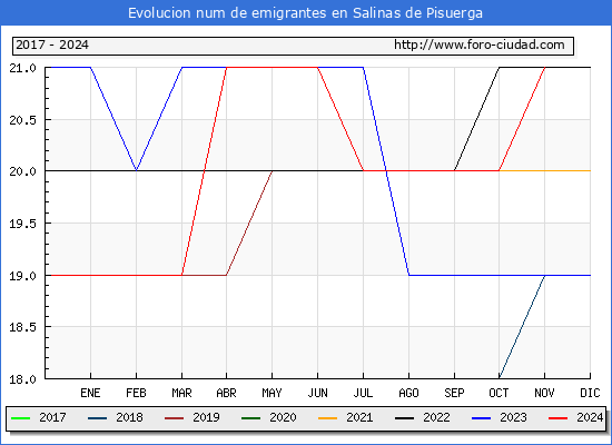 Evolucin de los emigrantes censados en el extranjero para el Municipio de Salinas de Pisuerga