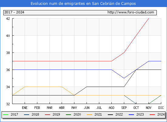 Evolucin de los emigrantes censados en el extranjero para el Municipio de San Cebrin de Campos