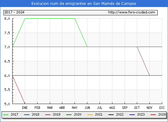 Evolucin de los emigrantes censados en el extranjero para el Municipio de San Mams de Campos