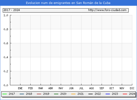 Evolucin de los emigrantes censados en el extranjero para el Municipio de San Romn de la Cuba
