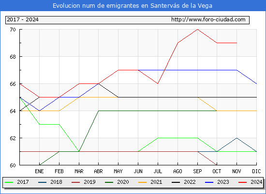 Evolucin de los emigrantes censados en el extranjero para el Municipio de Santervs de la Vega