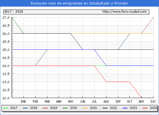 Evolucin de los emigrantes censados en el extranjero para el Municipio de Sotobaado y Priorato