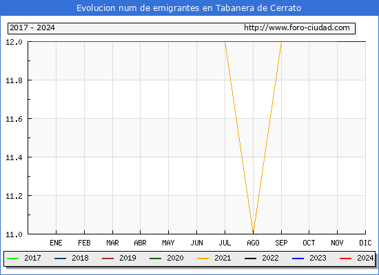Evolucin de los emigrantes censados en el extranjero para el Municipio de Tabanera de Cerrato