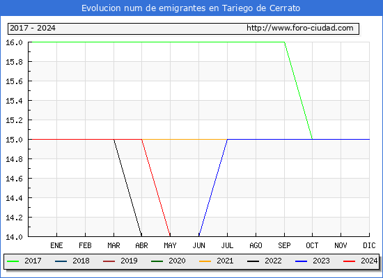 Evolucin de los emigrantes censados en el extranjero para el Municipio de Tariego de Cerrato
