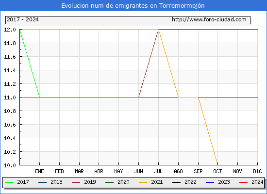 Evolucin de los emigrantes censados en el extranjero para el Municipio de Torremormojn