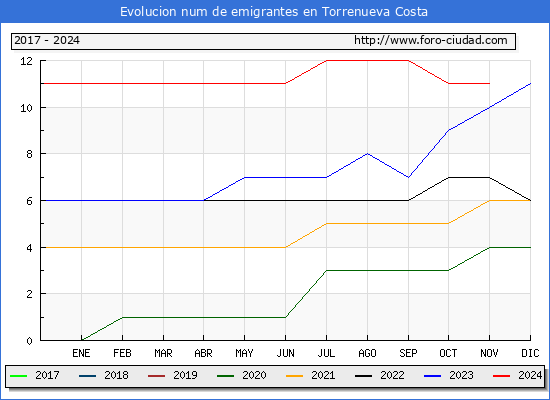 Evolucin de los emigrantes censados en el extranjero para el Municipio de Torrenueva Costa