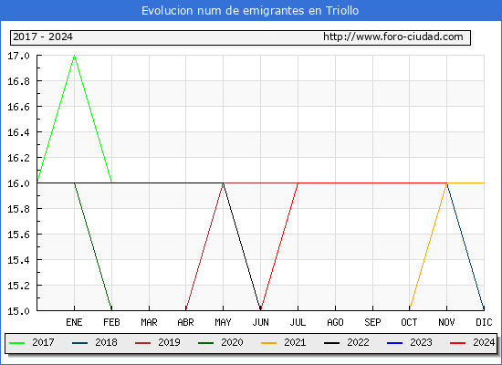 Evolucin de los emigrantes censados en el extranjero para el Municipio de Triollo