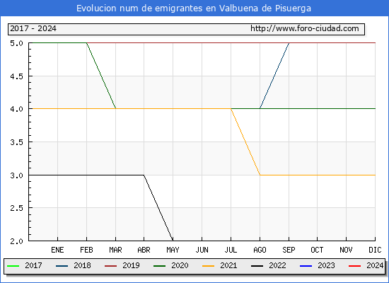 Evolucin de los emigrantes censados en el extranjero para el Municipio de Valbuena de Pisuerga