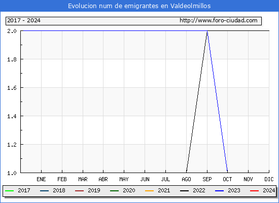 Evolucin de los emigrantes censados en el extranjero para el Municipio de Valdeolmillos