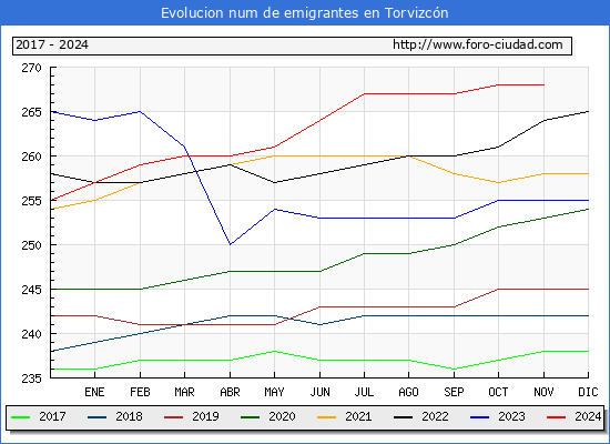 Evolucin de los emigrantes censados en el extranjero para el Municipio de Torvizcn