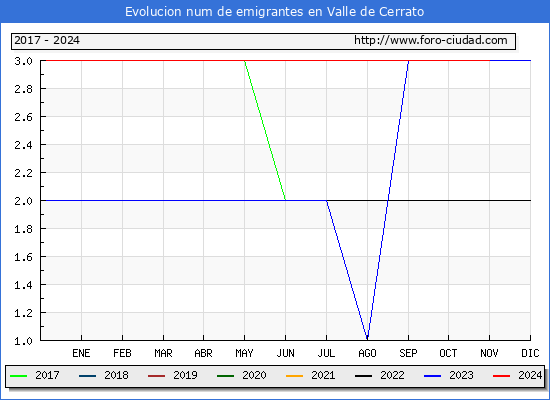 Evolucin de los emigrantes censados en el extranjero para el Municipio de Valle de Cerrato