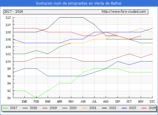 Evolucin de los emigrantes censados en el extranjero para el Municipio de Venta de Baos