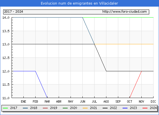 Evolucin de los emigrantes censados en el extranjero para el Municipio de Villacidaler