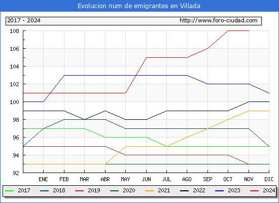Evolucin de los emigrantes censados en el extranjero para el Municipio de Villada