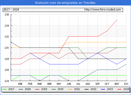 Evolucin de los emigrantes censados en el extranjero para el Municipio de Trevlez