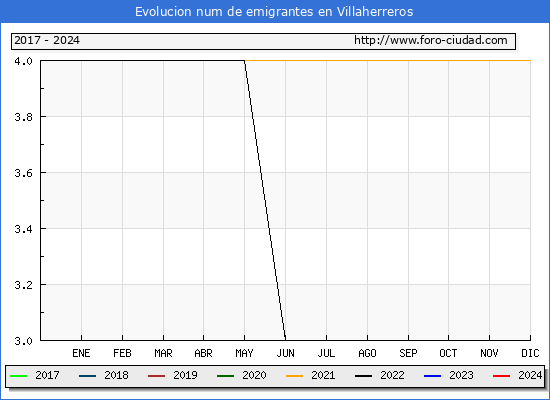 Evolucin de los emigrantes censados en el extranjero para el Municipio de Villaherreros