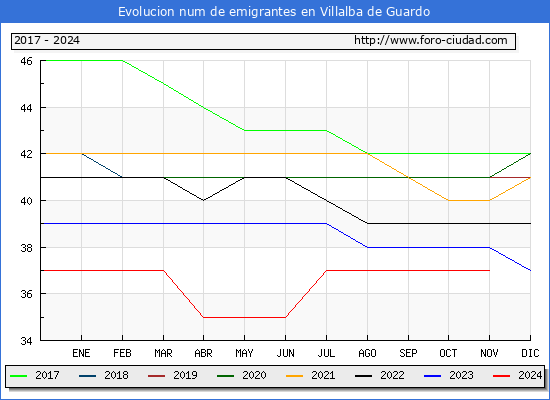 Evolucin de los emigrantes censados en el extranjero para el Municipio de Villalba de Guardo