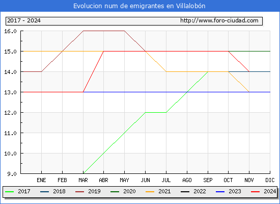 Evolucin de los emigrantes censados en el extranjero para el Municipio de Villalobn