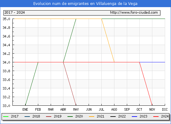 Evolucin de los emigrantes censados en el extranjero para el Municipio de Villaluenga de la Vega