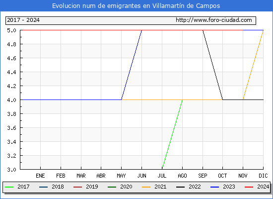Evolucin de los emigrantes censados en el extranjero para el Municipio de Villamartn de Campos