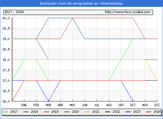 Evolucin de los emigrantes censados en el extranjero para el Municipio de Villamediana