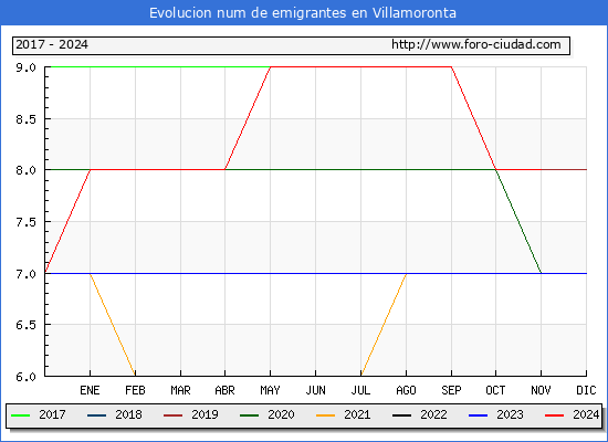 Evolucin de los emigrantes censados en el extranjero para el Municipio de Villamoronta