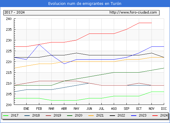 Evolucin de los emigrantes censados en el extranjero para el Municipio de Turn
