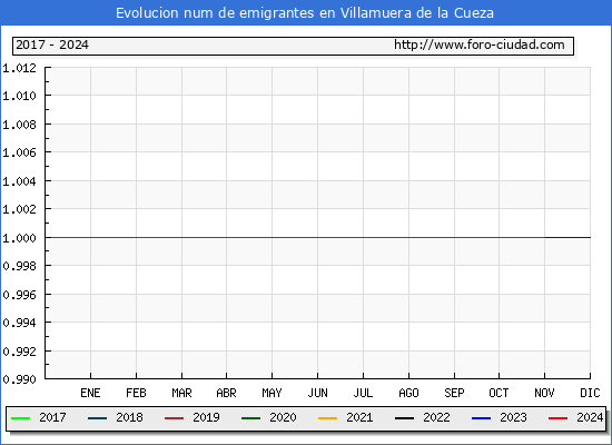 Evolucin de los emigrantes censados en el extranjero para el Municipio de Villamuera de la Cueza
