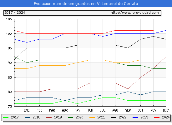 Evolucin de los emigrantes censados en el extranjero para el Municipio de Villamuriel de Cerrato