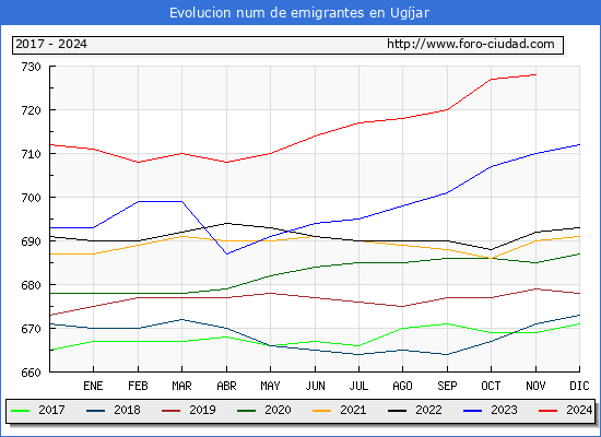 Evolucin de los emigrantes censados en el extranjero para el Municipio de Ugjar
