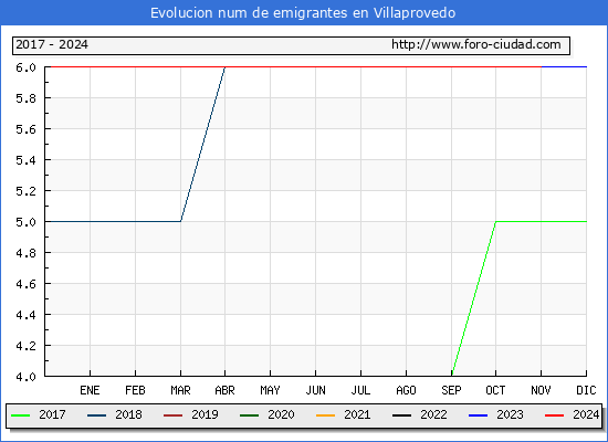 Evolucin de los emigrantes censados en el extranjero para el Municipio de Villaprovedo