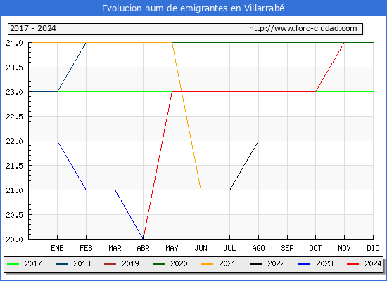 Evolucin de los emigrantes censados en el extranjero para el Municipio de Villarrab