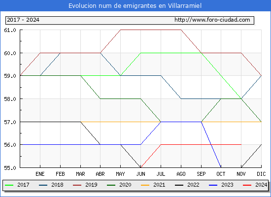 Evolucin de los emigrantes censados en el extranjero para el Municipio de Villarramiel