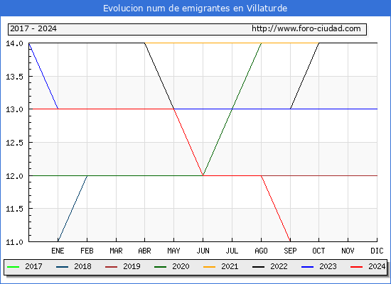 Evolucin de los emigrantes censados en el extranjero para el Municipio de Villaturde