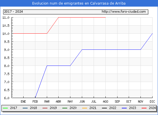 Evolucin de los emigrantes censados en el extranjero para el Municipio de Calvarrasa de Arriba