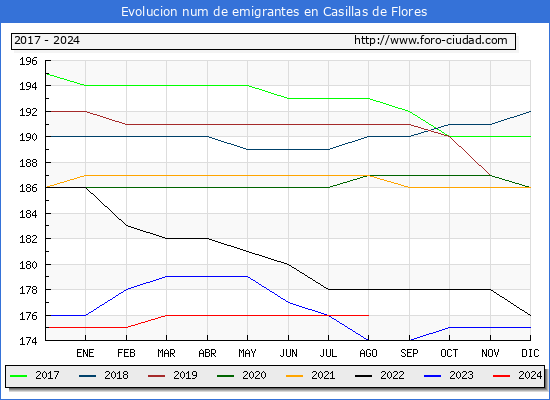 Evolucin de los emigrantes censados en el extranjero para el Municipio de Casillas de Flores