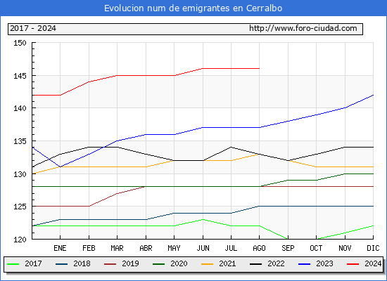 Evolucin de los emigrantes censados en el extranjero para el Municipio de Cerralbo