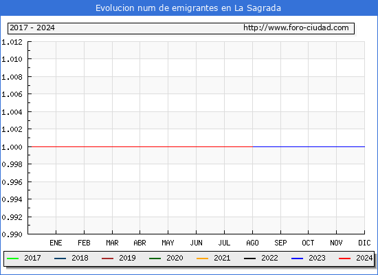 Evolucin de los emigrantes censados en el extranjero para el Municipio de La Sagrada