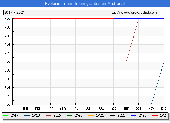 Evolucin de los emigrantes censados en el extranjero para el Municipio de Madroal