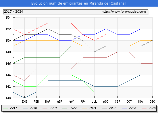 Evolucin de los emigrantes censados en el extranjero para el Municipio de Miranda del Castaar