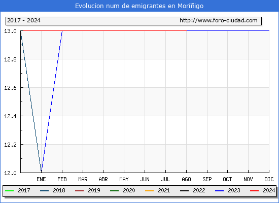 Evolucin de los emigrantes censados en el extranjero para el Municipio de Morigo