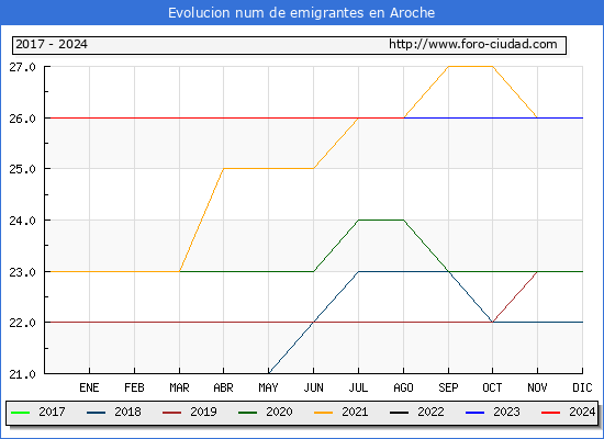 Evolucin de los emigrantes censados en el extranjero para el Municipio de Aroche