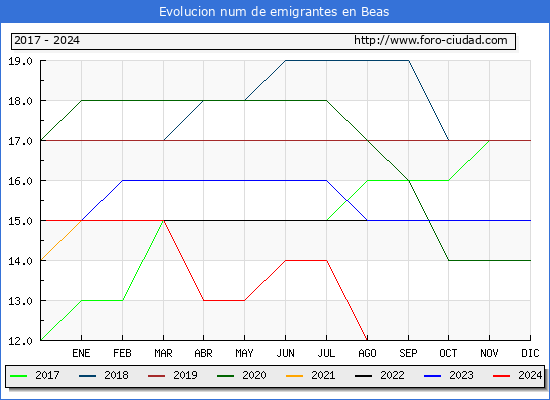 Evolucin de los emigrantes censados en el extranjero para el Municipio de Beas