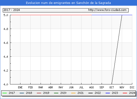 Evolucin de los emigrantes censados en el extranjero para el Municipio de Sanchn de la Sagrada