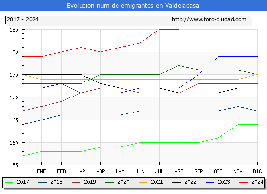 Evolucin de los emigrantes censados en el extranjero para el Municipio de Valdelacasa