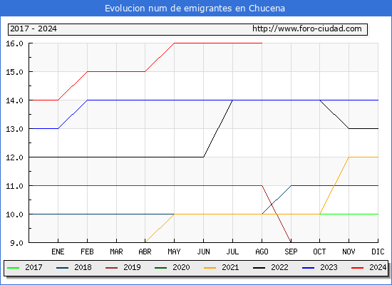 Evolucin de los emigrantes censados en el extranjero para el Municipio de Chucena