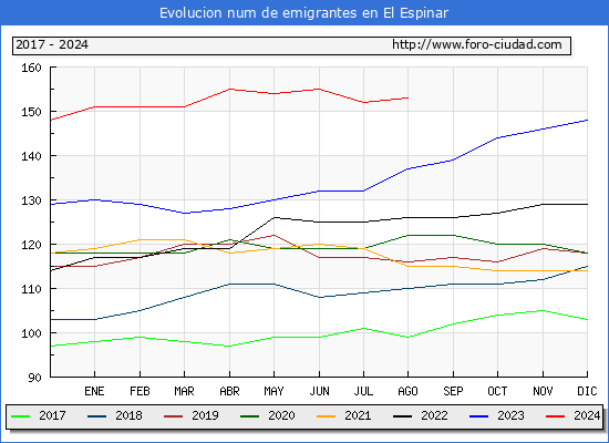Evolucin de los emigrantes censados en el extranjero para el Municipio de El Espinar